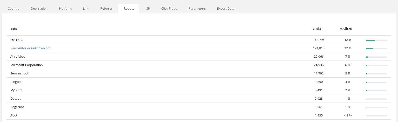 The 'robots' tab in the traffic reports