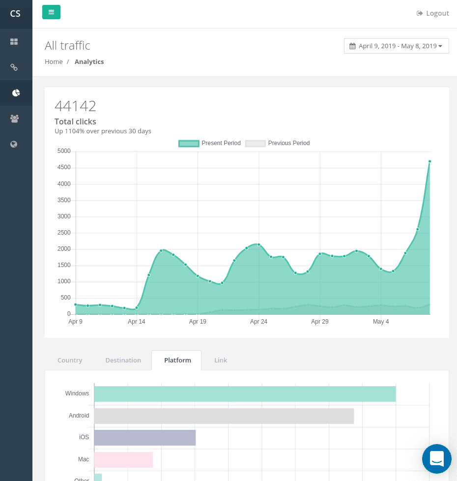 Dashboard analytics di Linkly che mostra metriche di tracciamento dei clic nel tempo