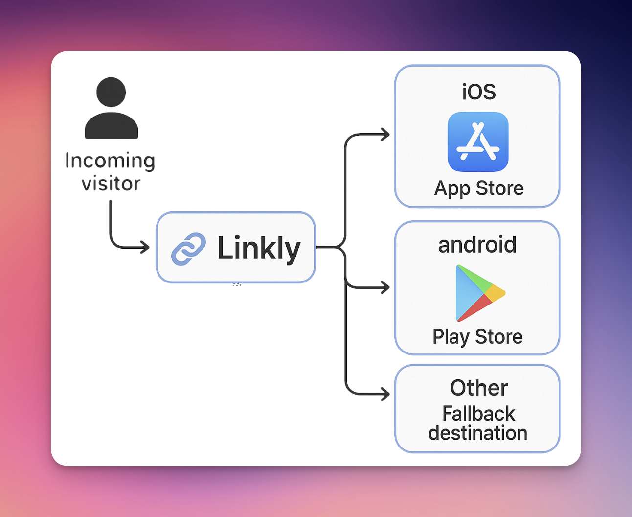 Redirect users based on their device.