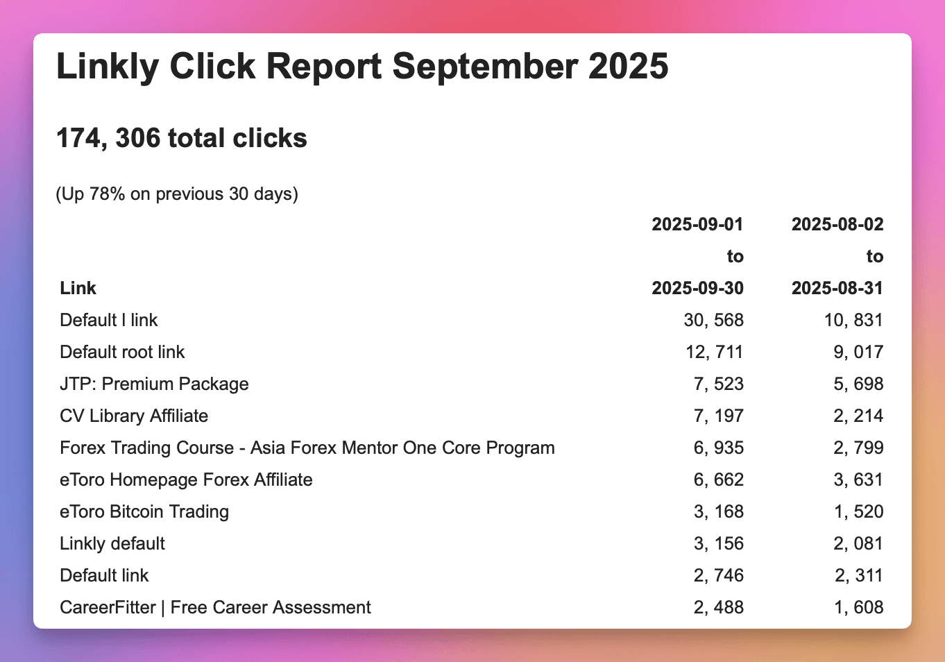 Example of a monthly click tracking report