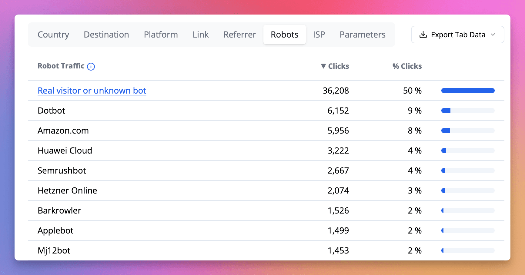 Bot traffic in Linkly traffic report