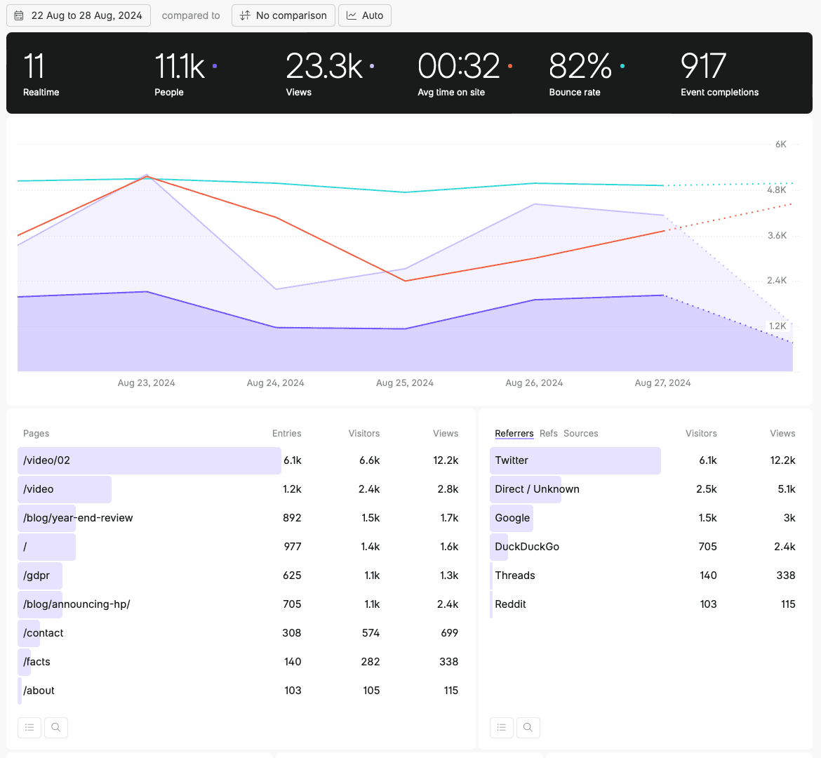 Fathom Analytics dashboard