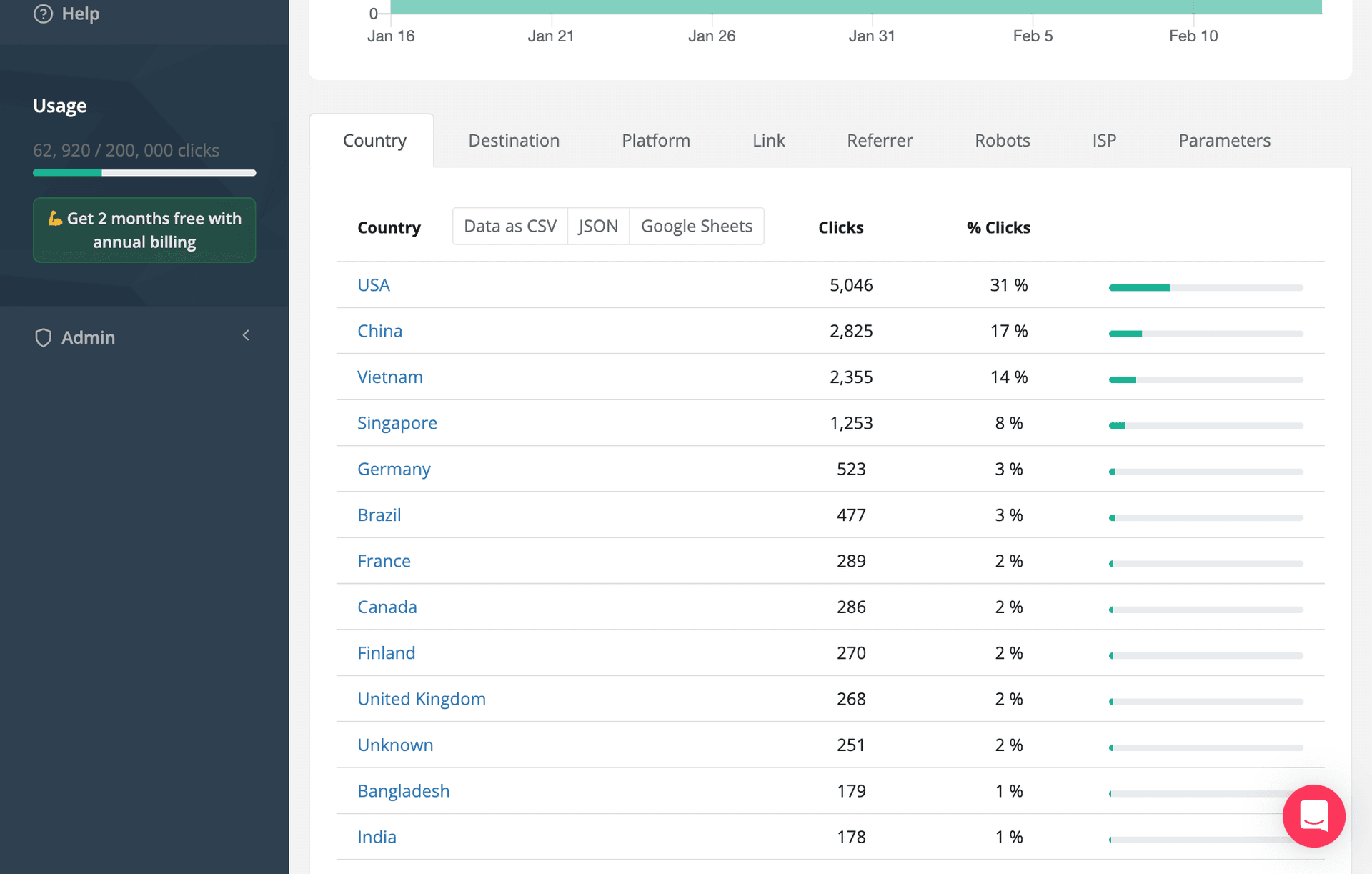 Linkly analytics country breakdown showing clicks by country with percentage bars