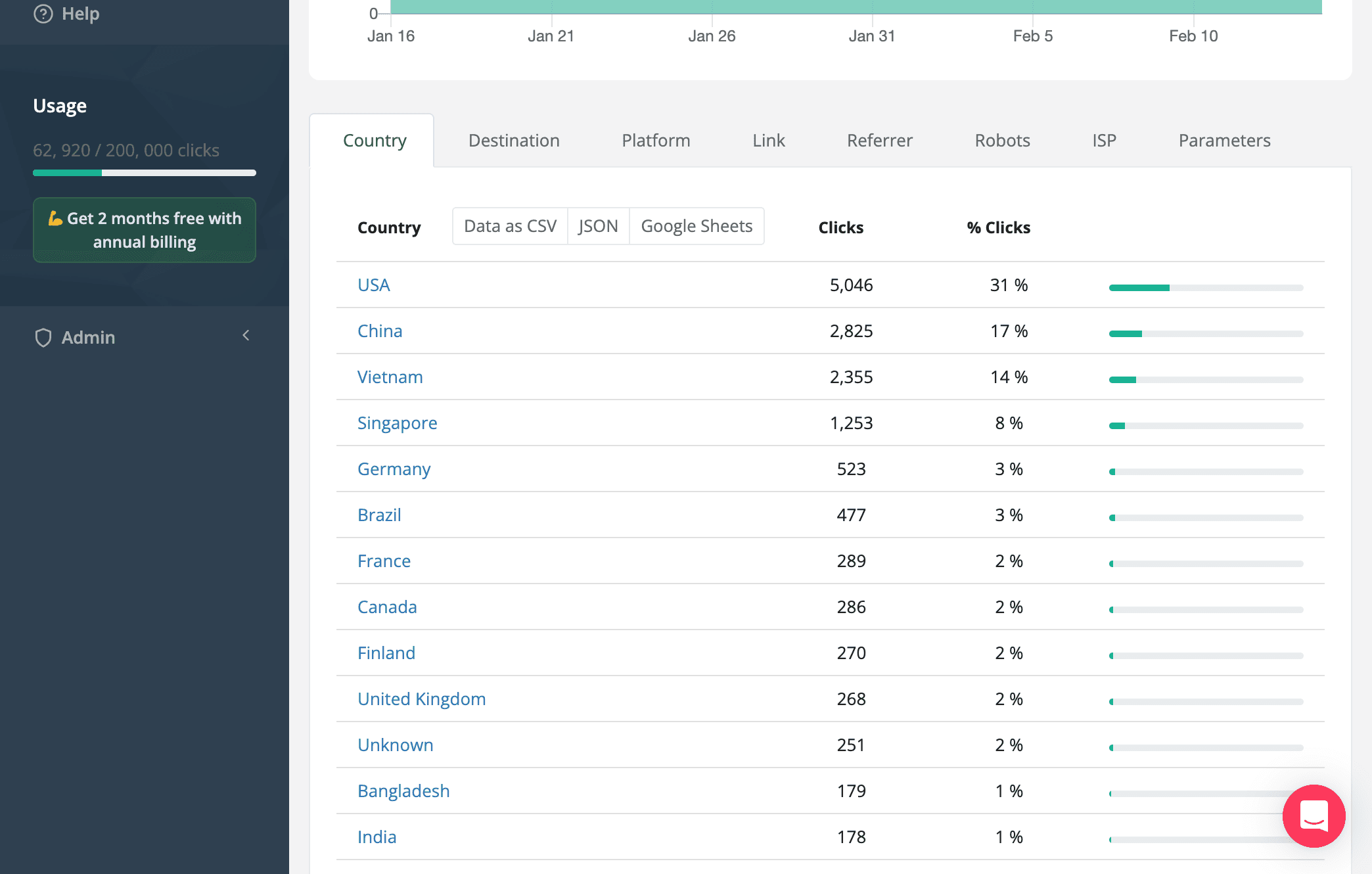 Linkly analytics country breakdown showing clicks by country with percentage bars