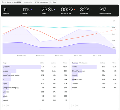 Fathom Analytics Review - A Google Analytics Alternative