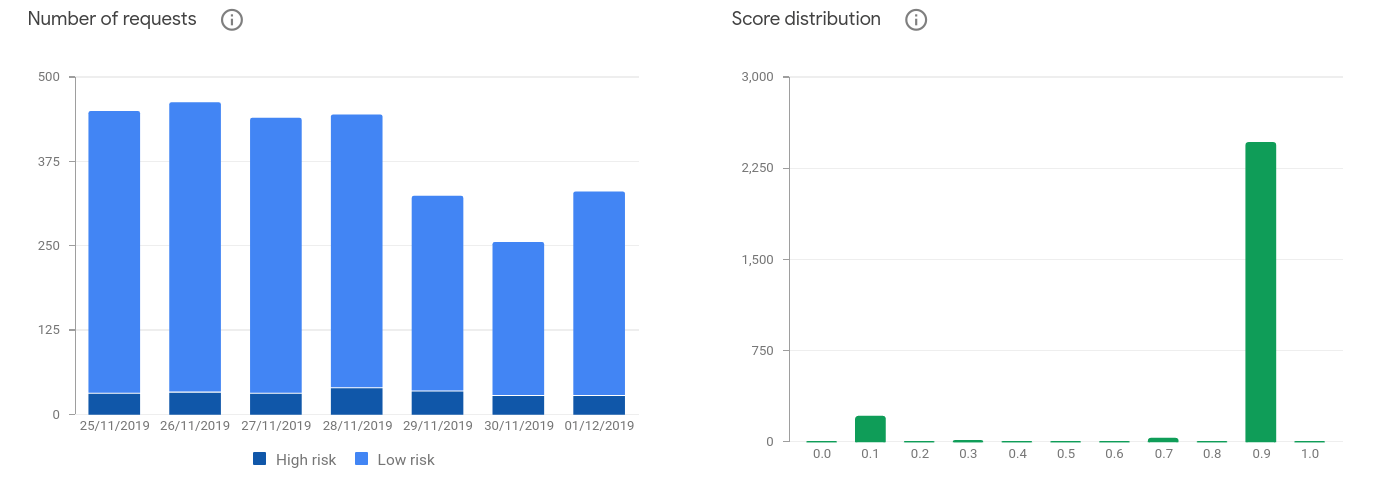 Google ReCaptcha v3 has an Admin dashboard, which allows you to see the distribution of traffic and its score. Numbers greater than 0.5 indicate likely human, whereas numbers closer to 0 indicate likely bots or other abusive traffic.